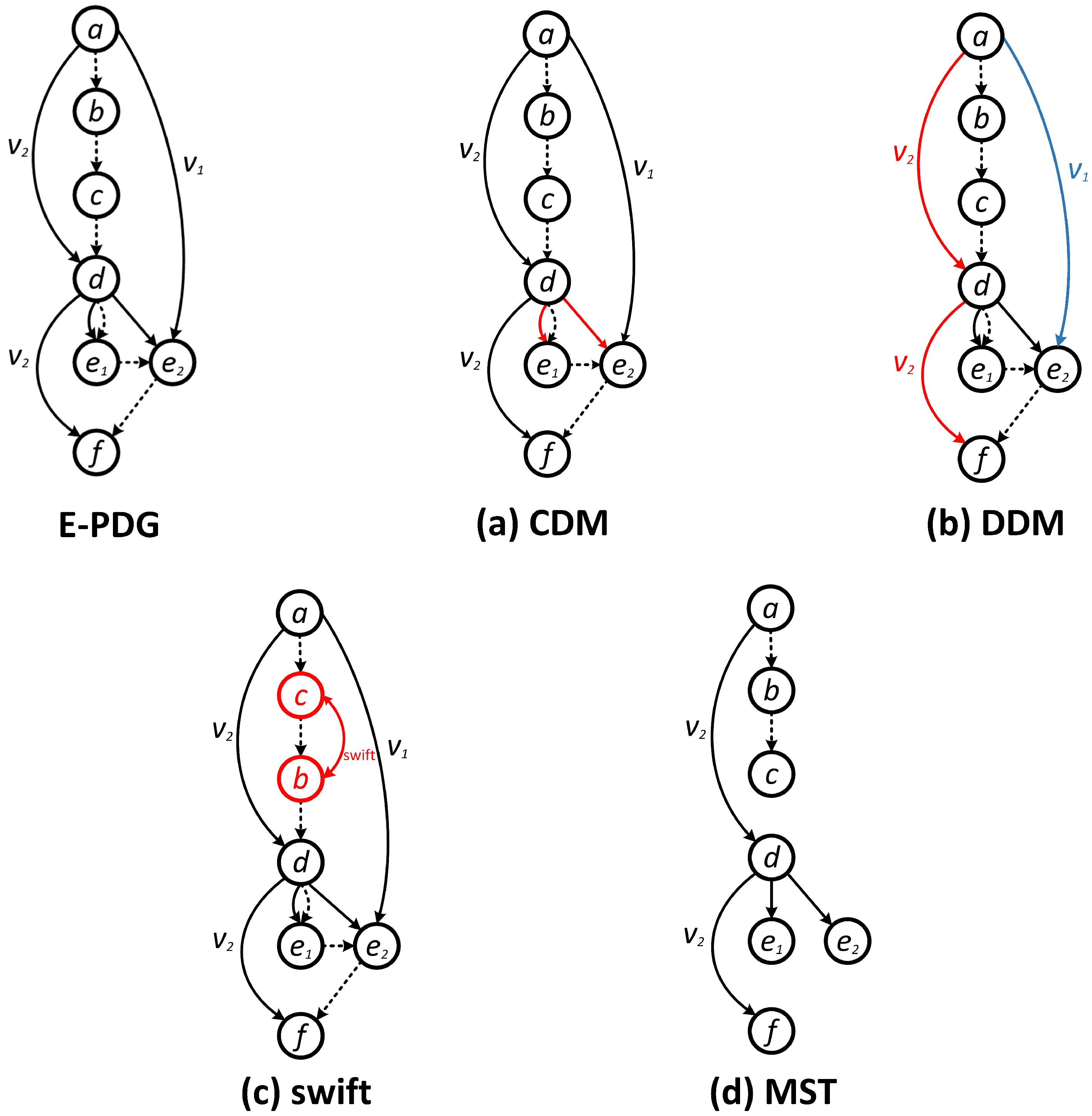 CogCol: Code Graph-Based Contrastive Learning Model for Code Summarization