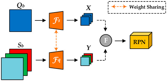 CRTED: Few-Shot Object Detection via Correlation-RPN and