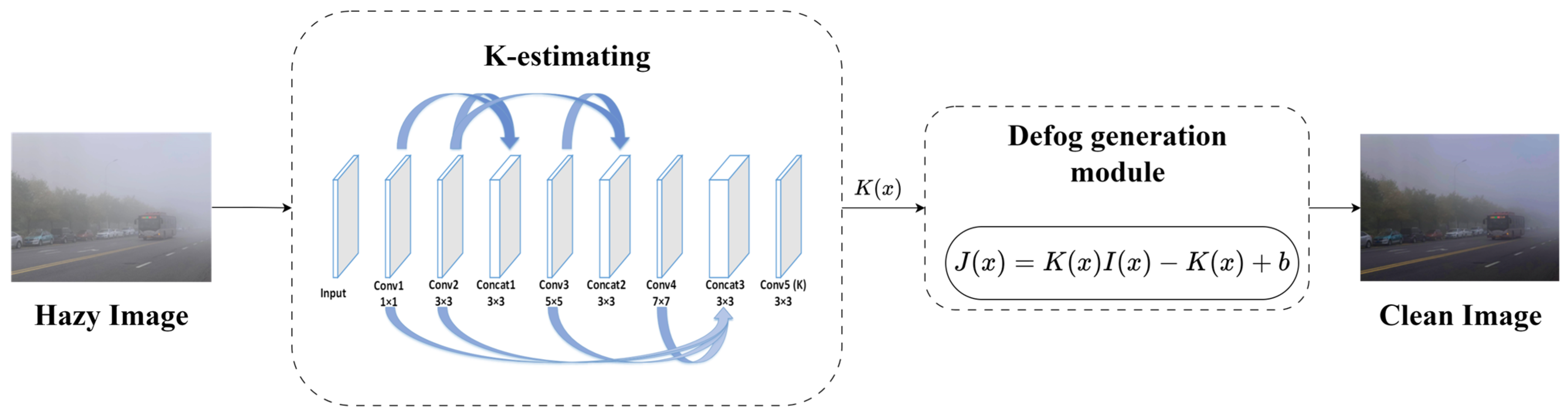 Object Detection in Hazy Environments, Based on an All-in-One Dehazing ...
