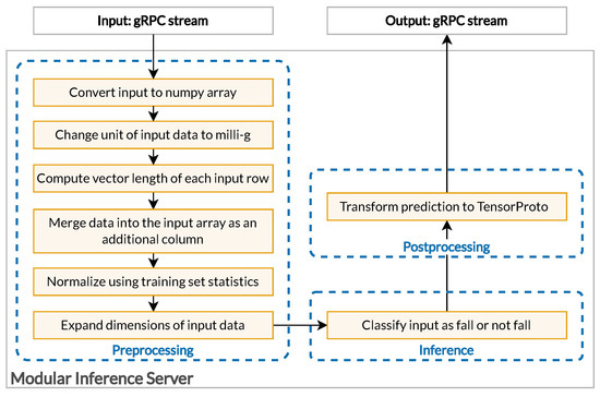 Electronics | Free Full-Text | Flexible Deployment of Machine Learning ...