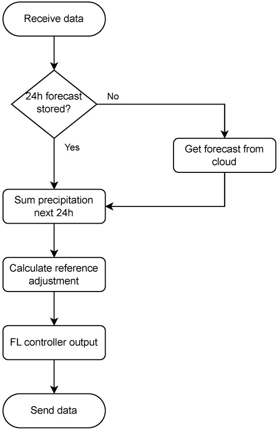 Smart IoT Irrigation System Based on Fuzzy Logic, LoRa, and Cloud ...