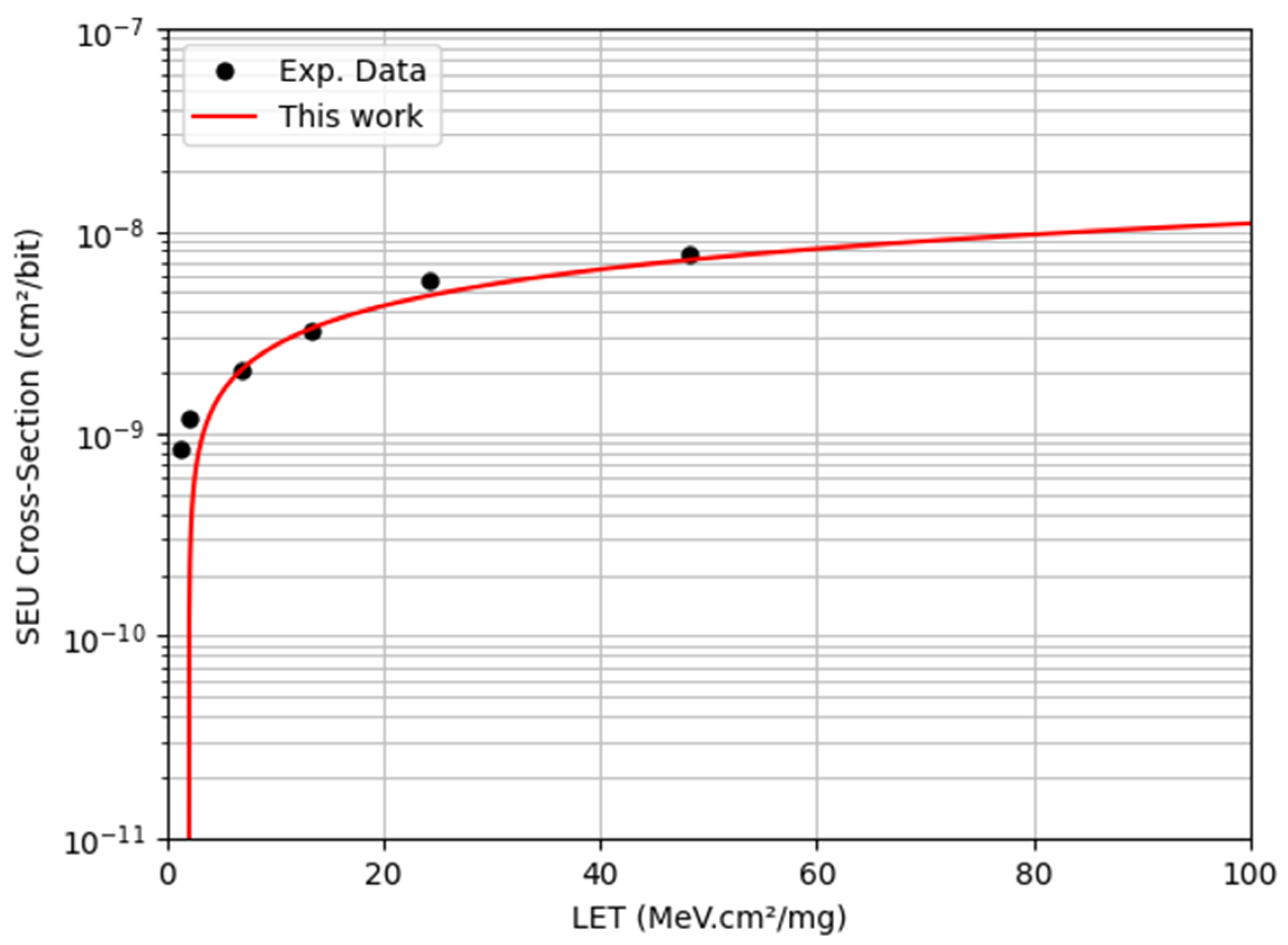 Electronics | Free Full-Text | Evaluation of a Simplified Modeling ...