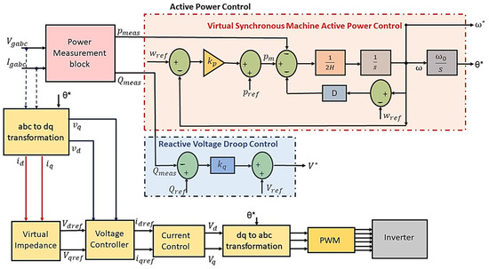 Development of Grid-Forming and Grid-Following Inverter Control in ...