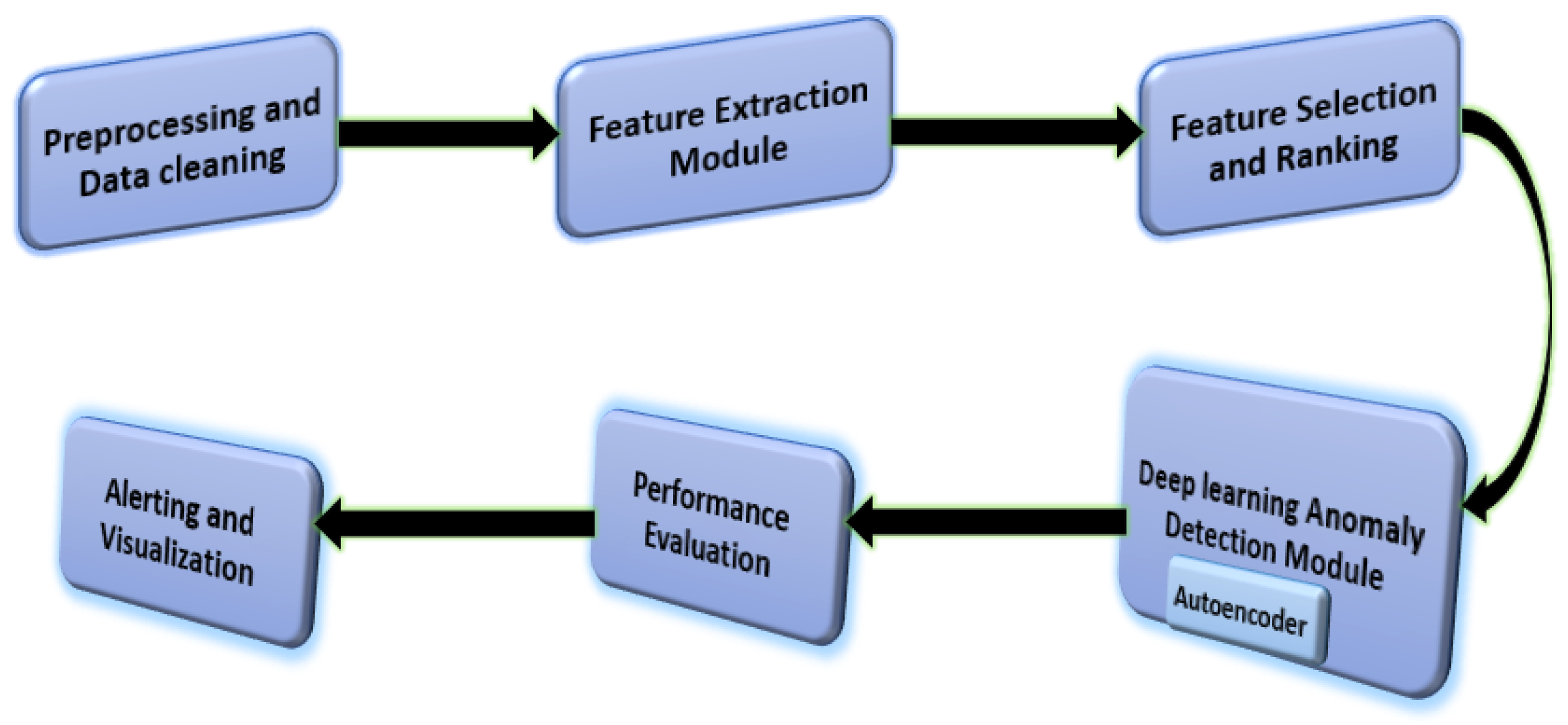 Electronics | Free Full-Text | Machine Learning-Based Anomaly Detection ...