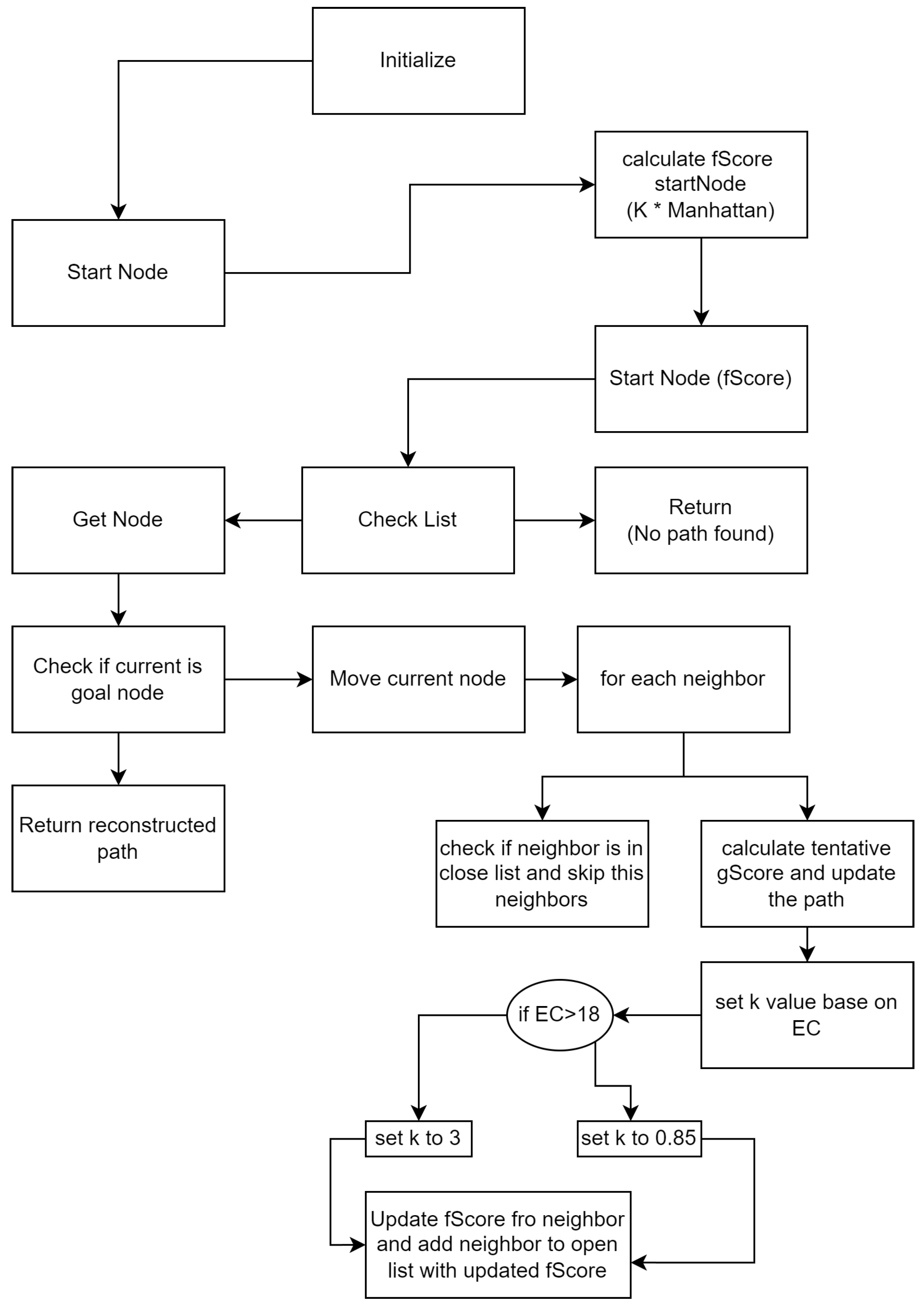 Optimizing Mobile Robot Navigation Based on A-Star Algorithm for ...