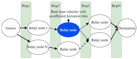 An Integrated DQN and RF Packet Routing Framework for the V2X Network
