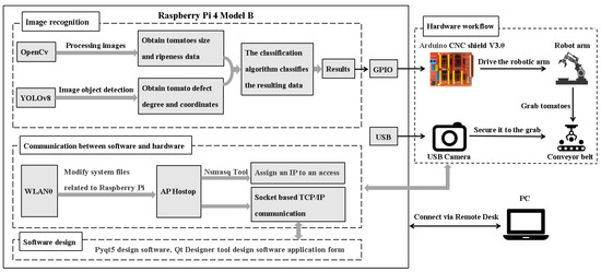 Tomato Sorting System Based on Machine Vision