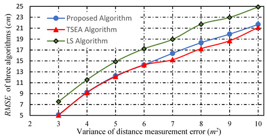 An Accurate Cooperative Localization Algorithm Based on RSS Model and ...