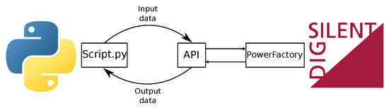 Combined Use of Python and DIgSILENT PowerFactory to Analyse Power ...