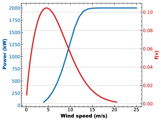 Combined Use of Python and DIgSILENT PowerFactory to Analyse Power ...