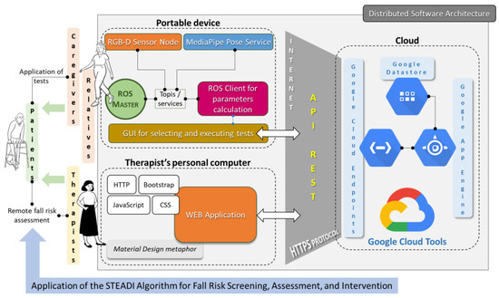 A Cloud-Based WEB Platform for Fall Risk Assessment Using a Therapist ...