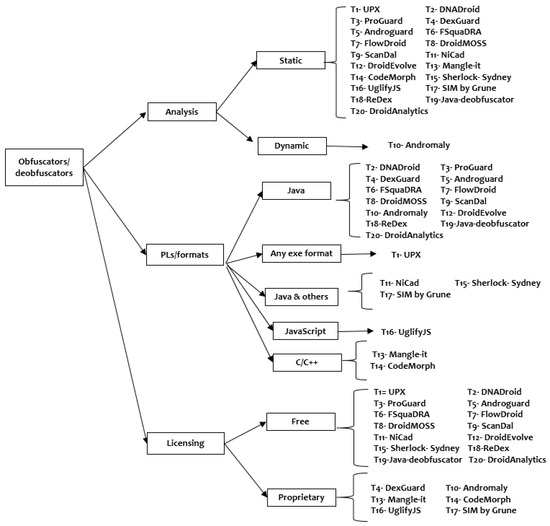 Electronics | Free Full-Text | Exploring Android Obfuscators and ...