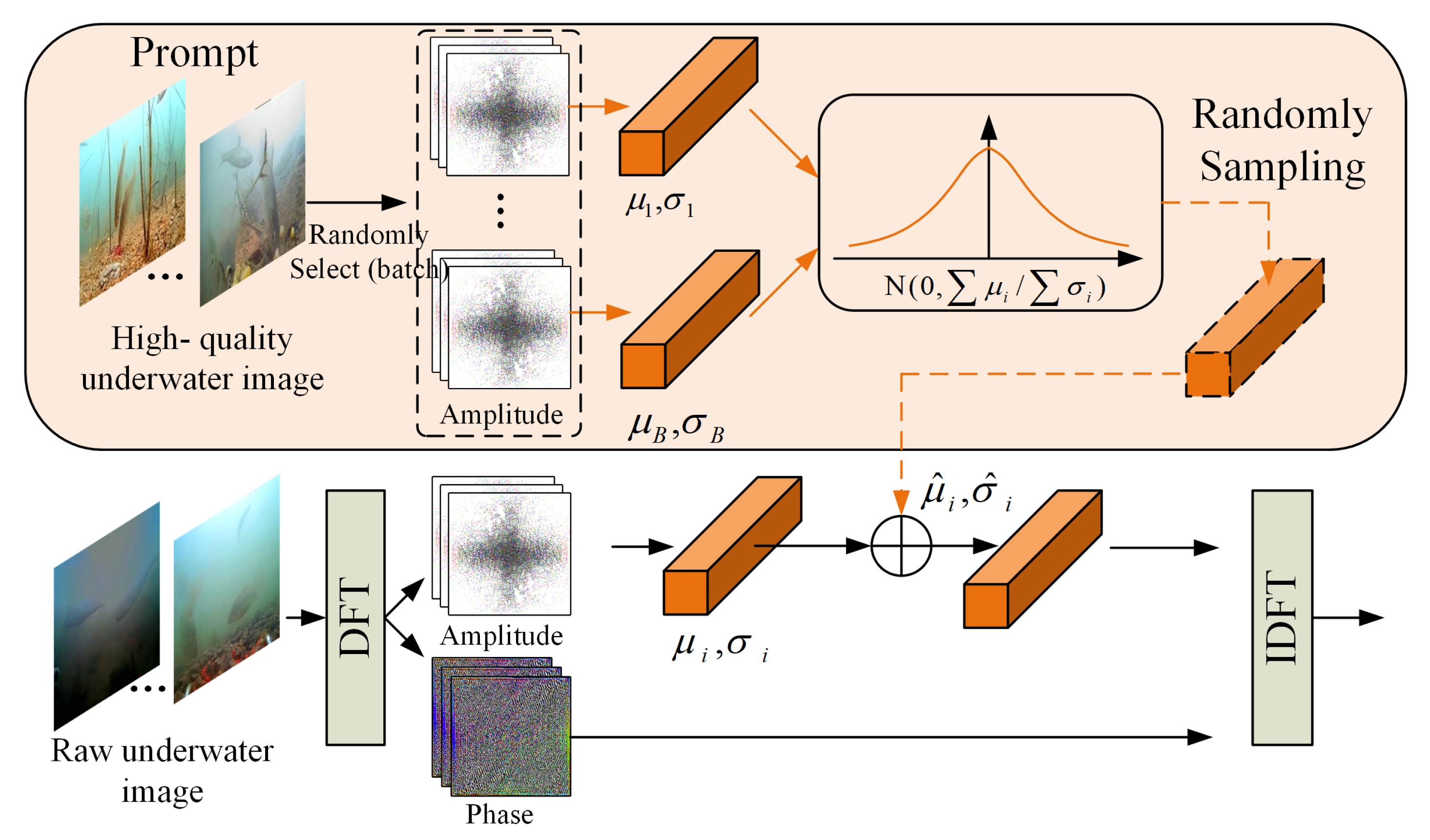 Underwater Fish Object Detection with Degraded Prior Knowledge