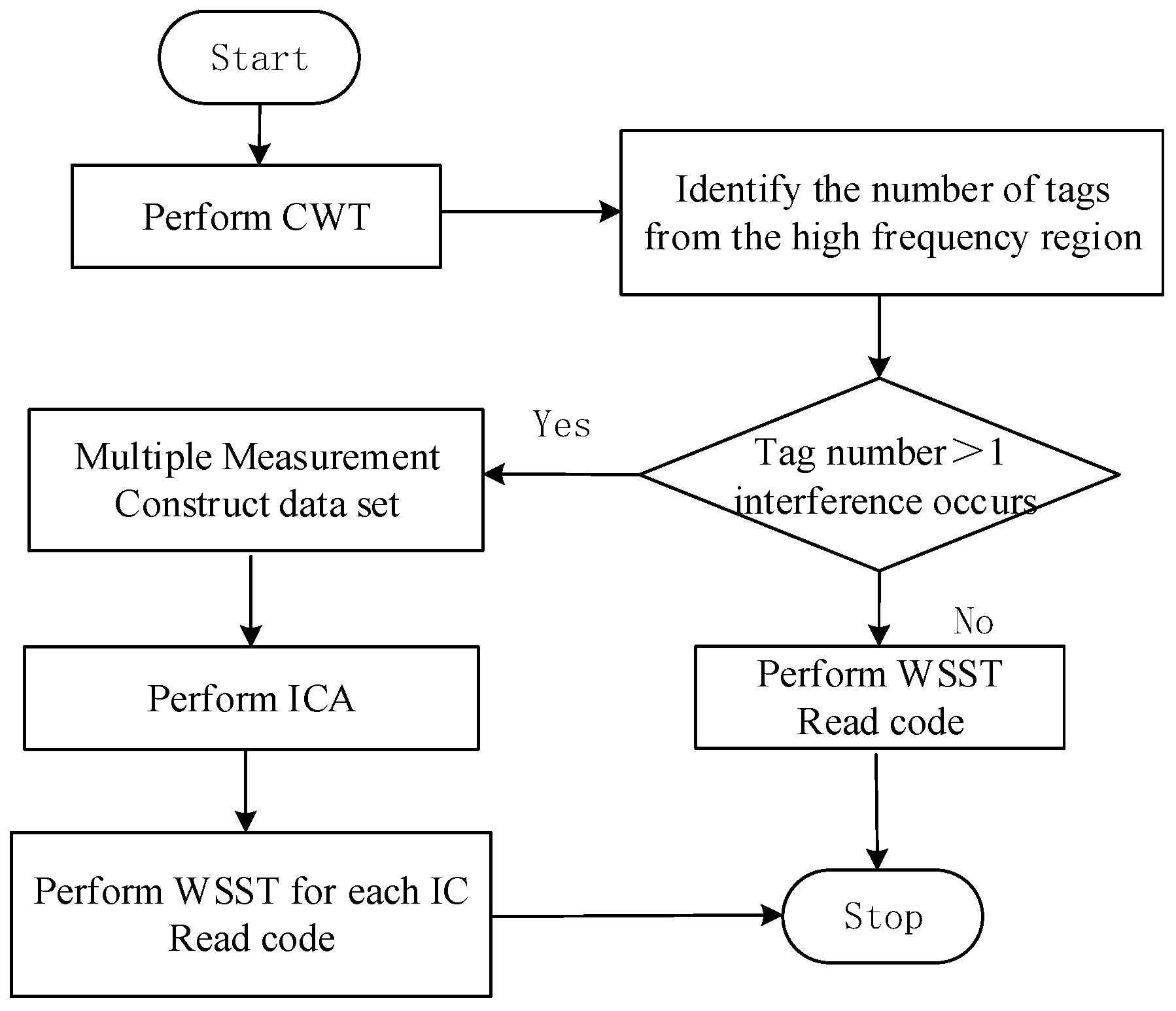 An Innovative Method Based on Wavelet Analysis for Chipless RFID Tag ...