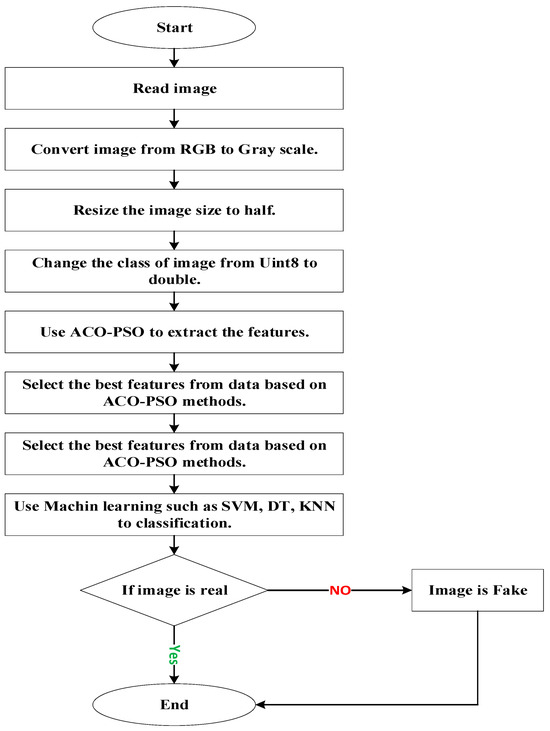An Approach to Deepfake Video Detection Based on ACO-PSO Features and ...