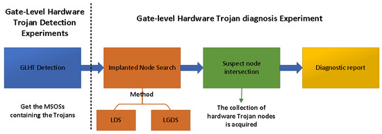 A Hardware Trojan Diagnosis Method for Gate-Level Netlists Based on ...