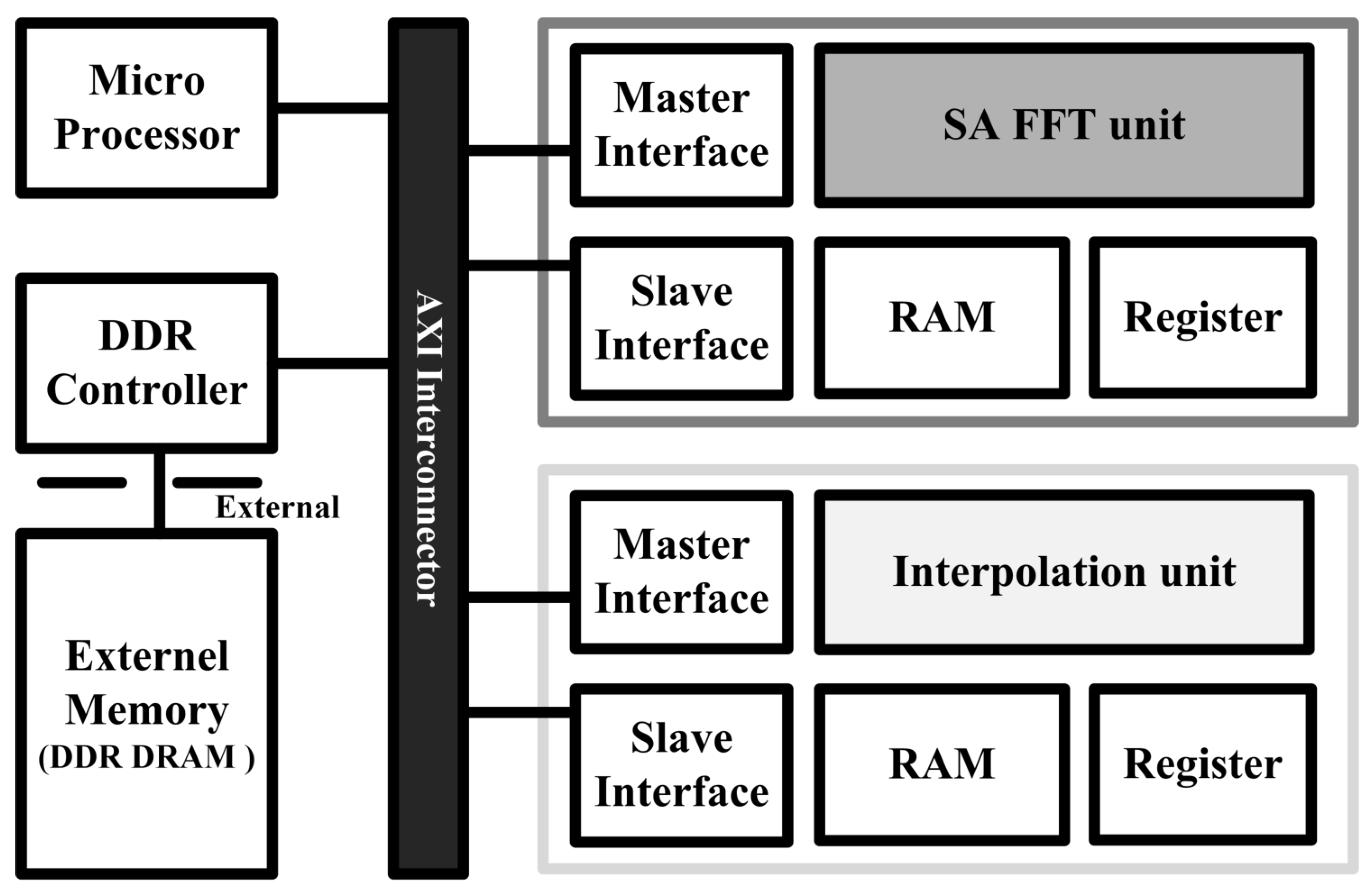 Electronics | Free Full-Text | FPGA-Based Acceleration of Polar-Format ...