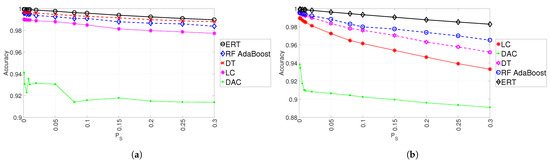 observed and pooled-adjacent-violators algorithm... Electronics | Free Full-Text | Mitigation of Adversarial Attacks in 5G ...