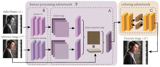 Video Colorization Based on Variational Autoencoder