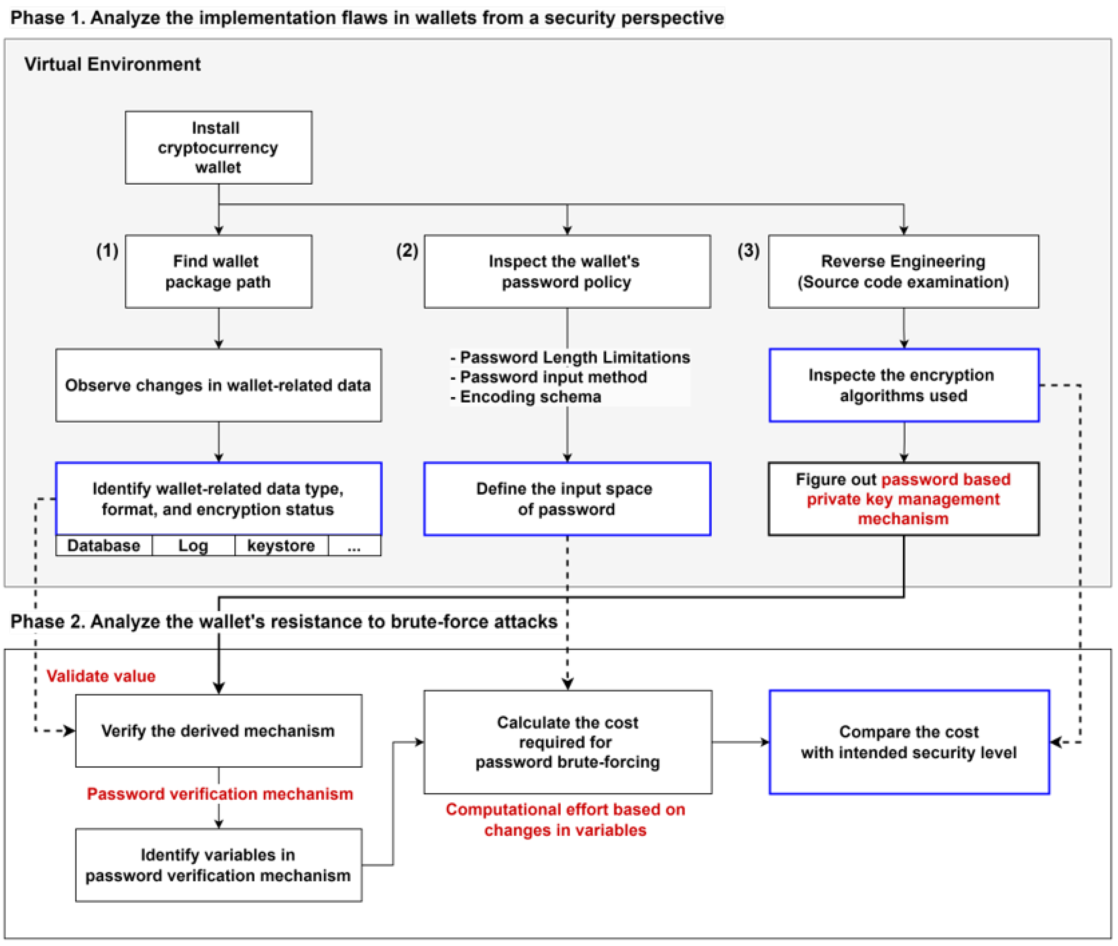 A Security Analysis of Cryptocurrency Wallets against Password Brute-Force  Attacks