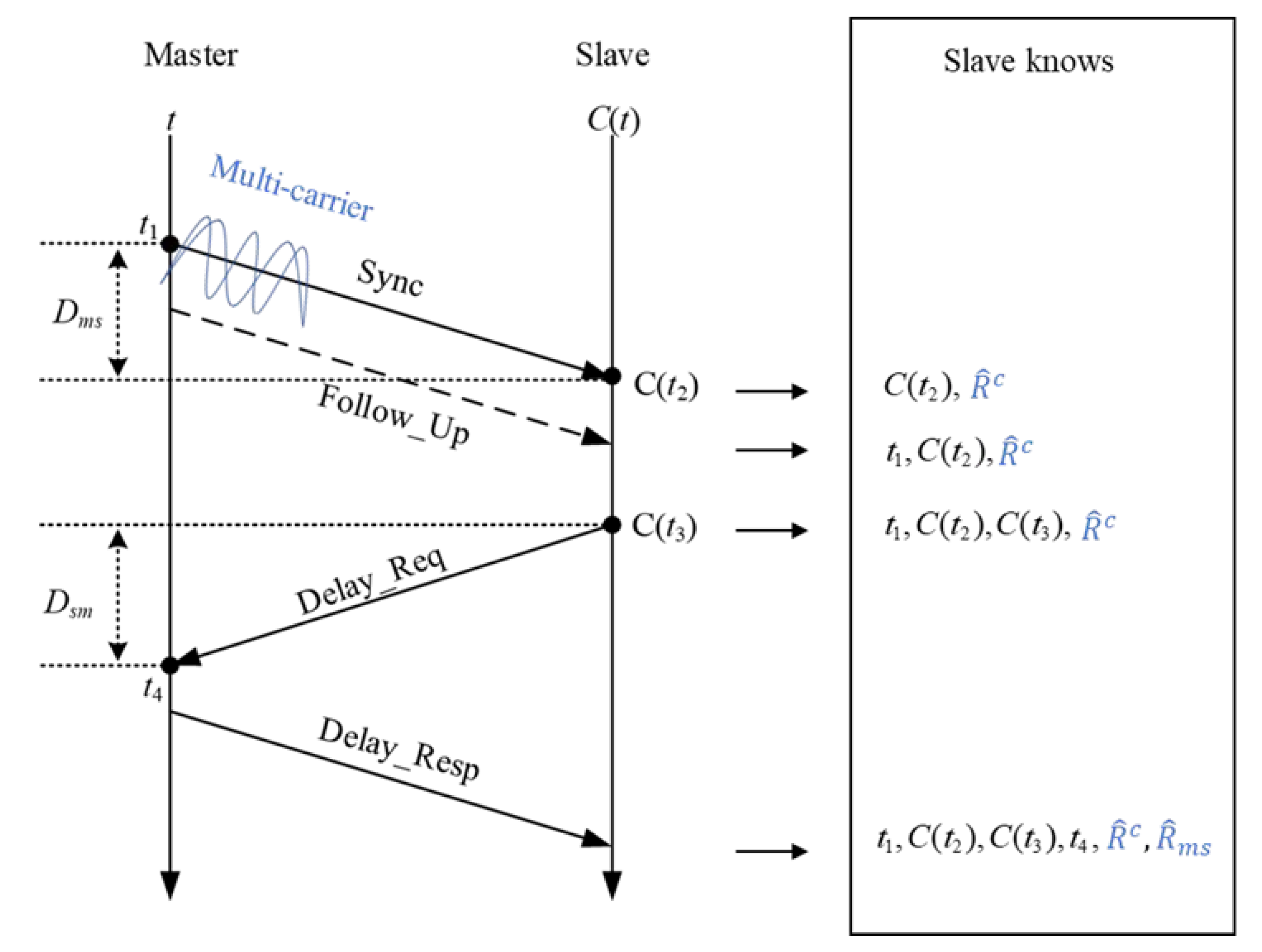 CRT-Based Clock Synchronization for Millimeter-Wave Communication with ...