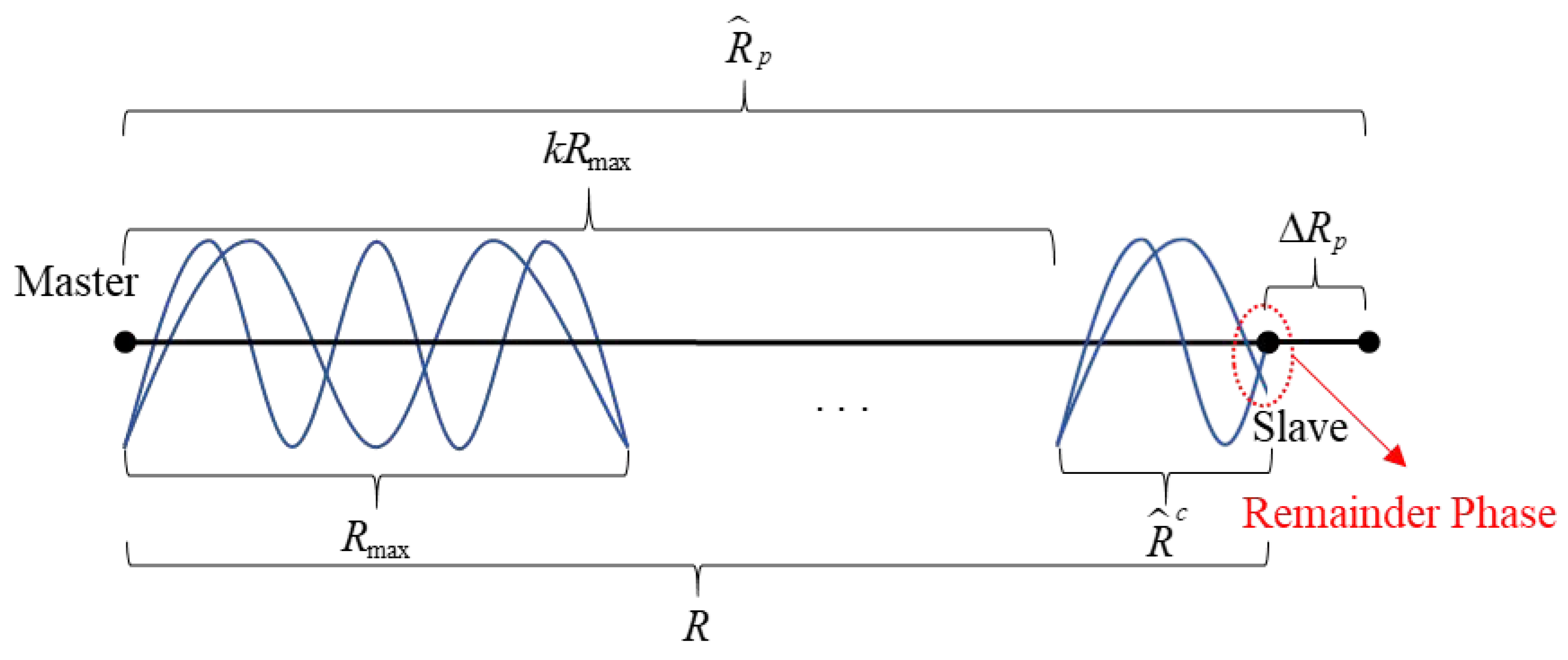 CRT-Based Clock Synchronization for Millimeter-Wave Communication with ...