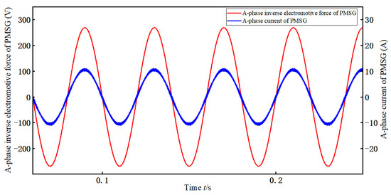 Research on Control Strategy of PMSG-PWM Power Generation System with ...