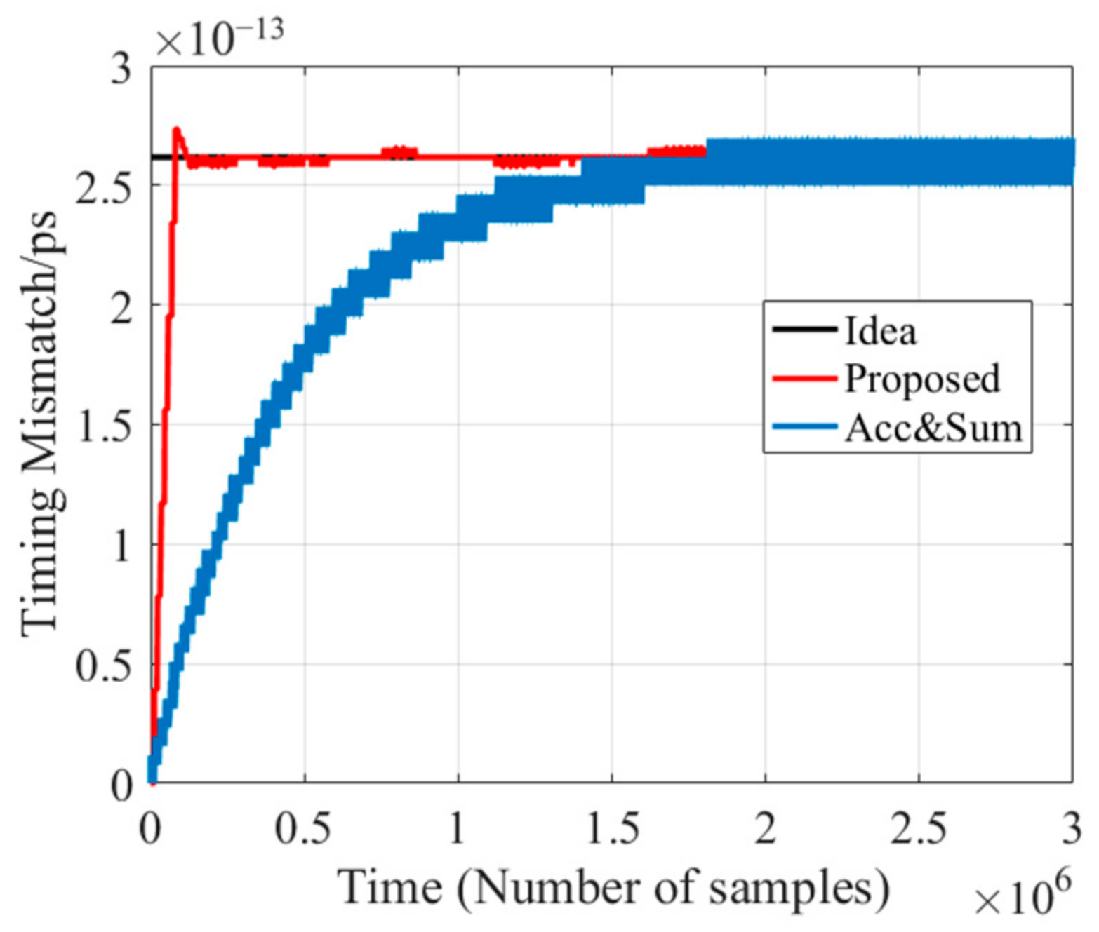 A Wideband Timing Mismatch Calibration Design for Time-Interleaved ...