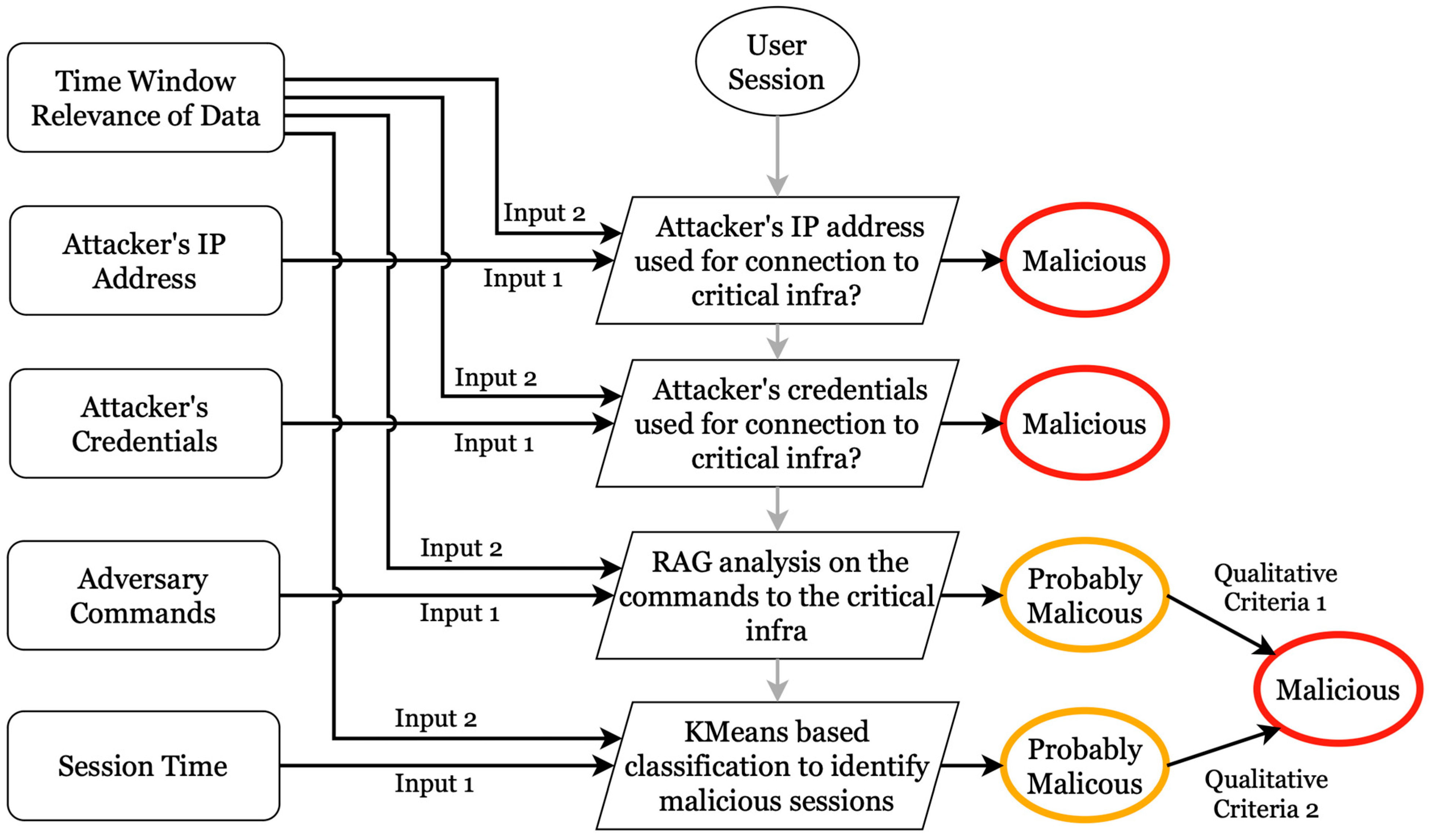 Intelligent Threat Detection—AI-Driven Analysis of Honeypot Data to ...