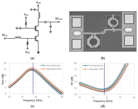 Cost-Effective Co-Optimization of RF Process Technology Targeting