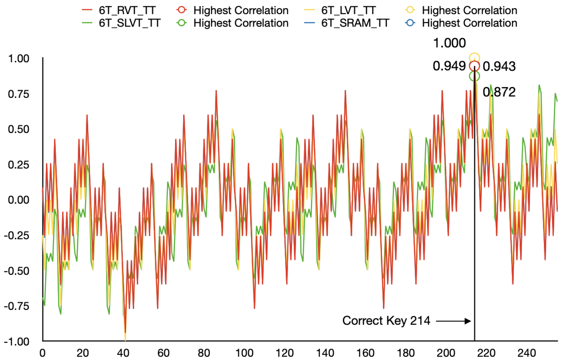 Leakage Power Attack-Resilient Design: PMOS-Reading 9T SRAM Cell