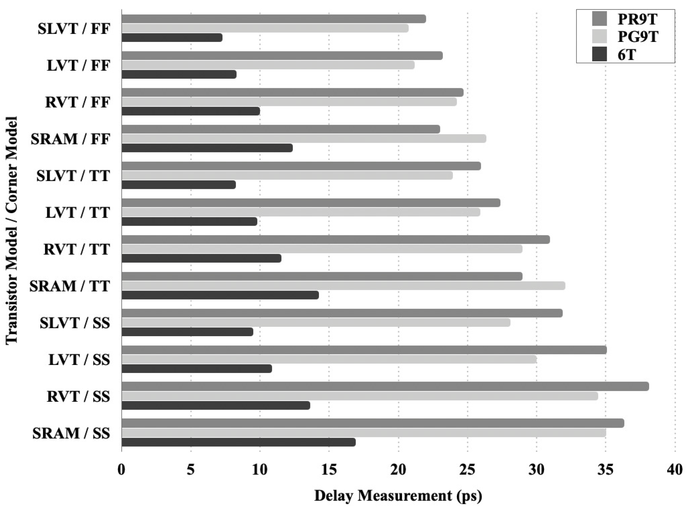 Leakage Power Attack-Resilient Design: PMOS-Reading 9T SRAM Cell