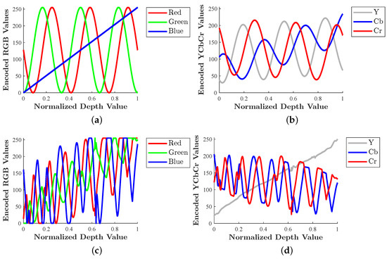 N-DEPTH: Neural Depth Encoding for Compression-Resilient 3D Video Streaming