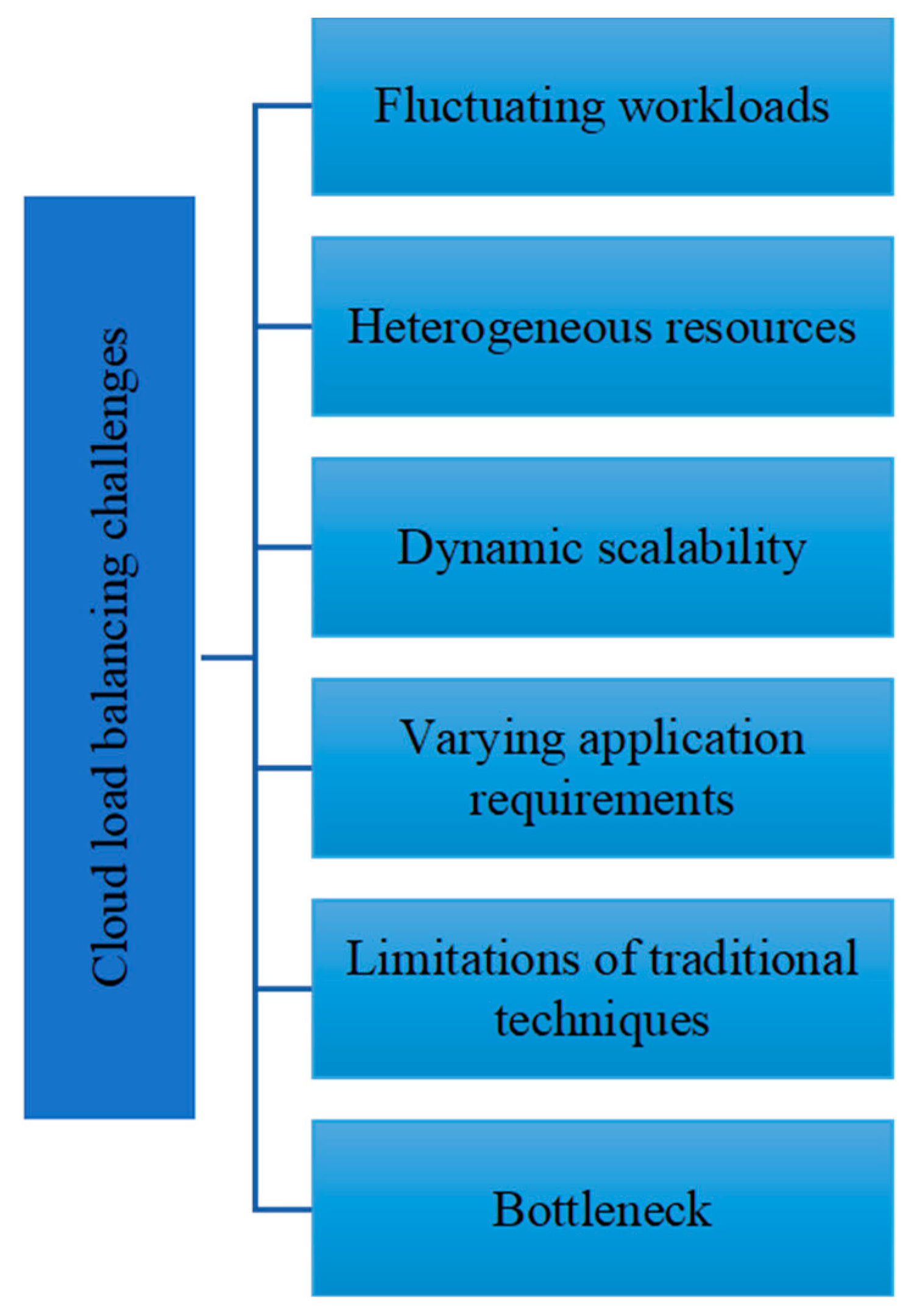 Towards Sustainable Cloud Computing: Load Balancing with Nature ...