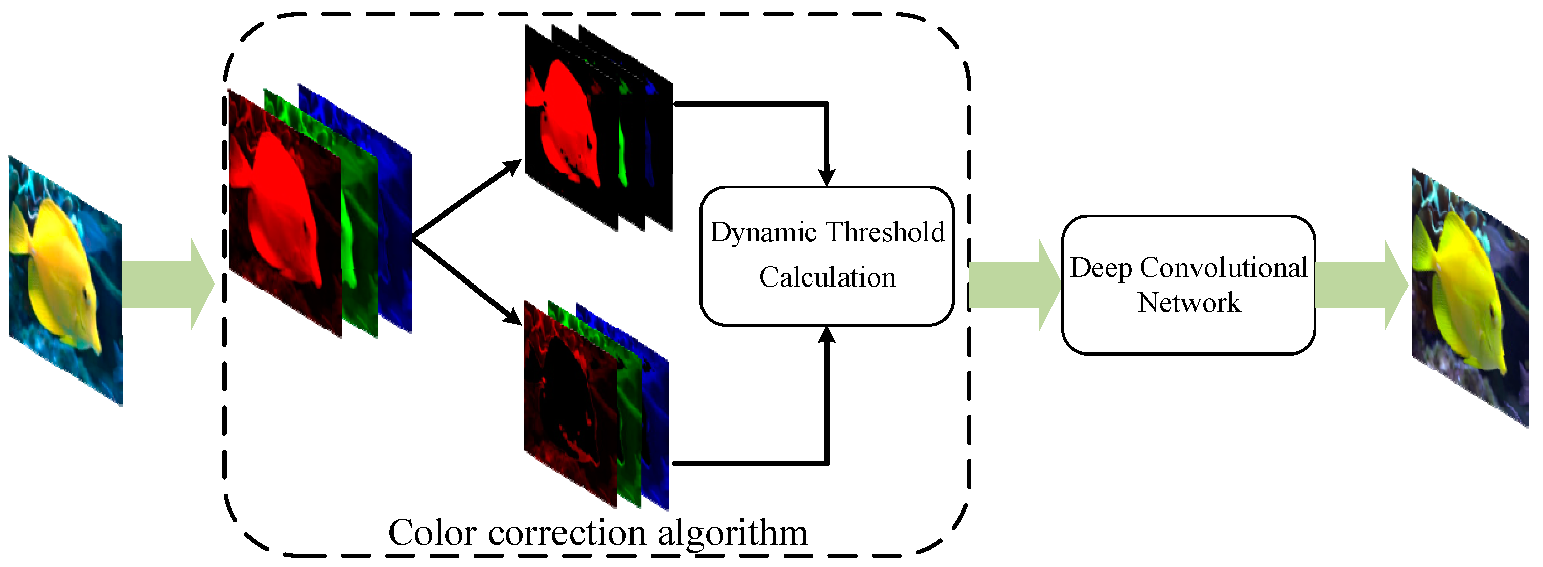 HA-Net: A Hybrid Algorithm Model for Underwater Image Color Restoration ...