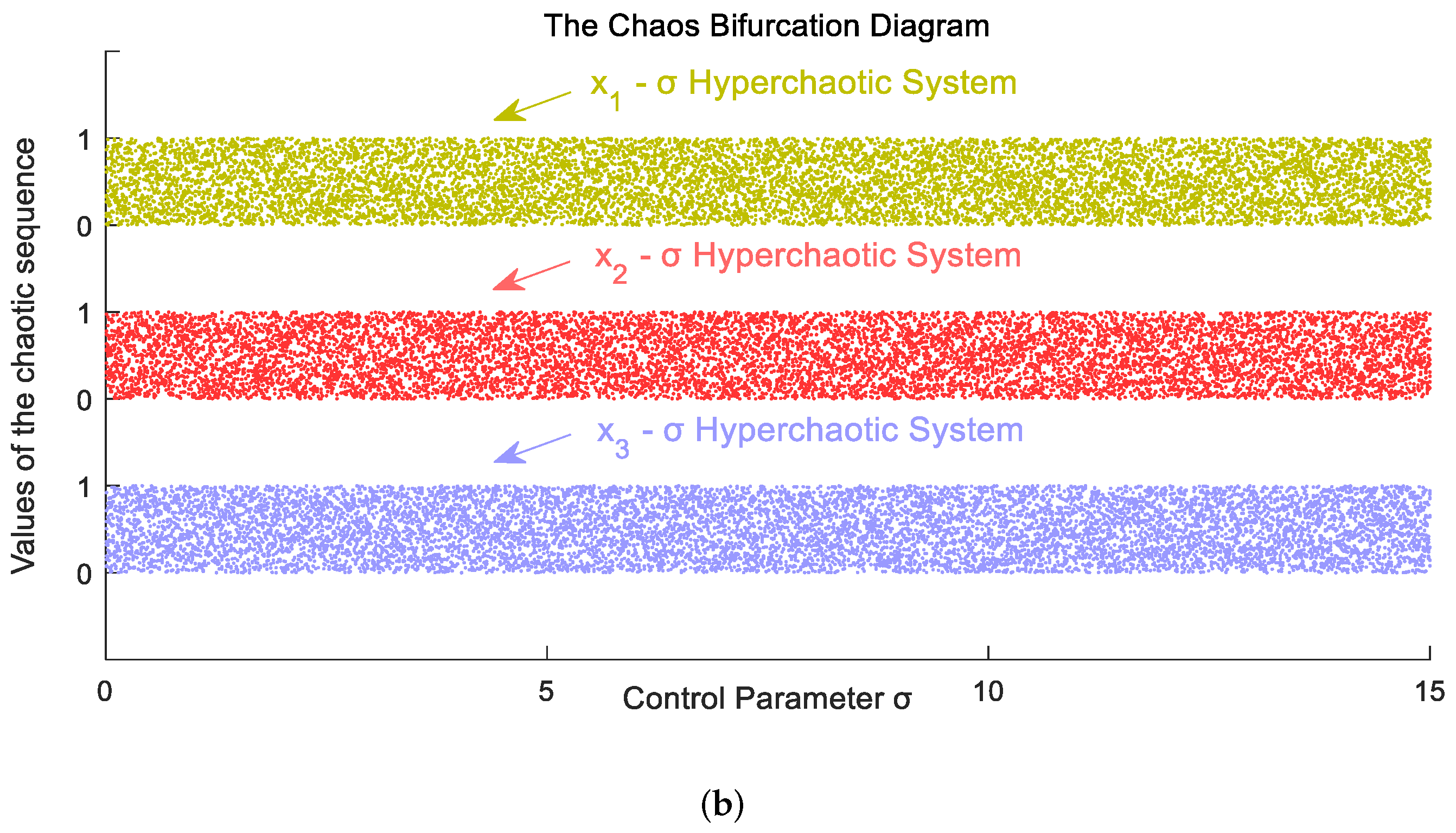 N-Dimensional Non-Degenerate Chaos Based on Two-Parameter Gain with ...