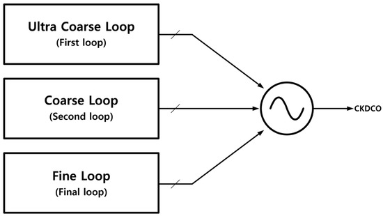 Electronics | Free Full-Text | A 0.055 mm2 Total Area Triple-Loop ...