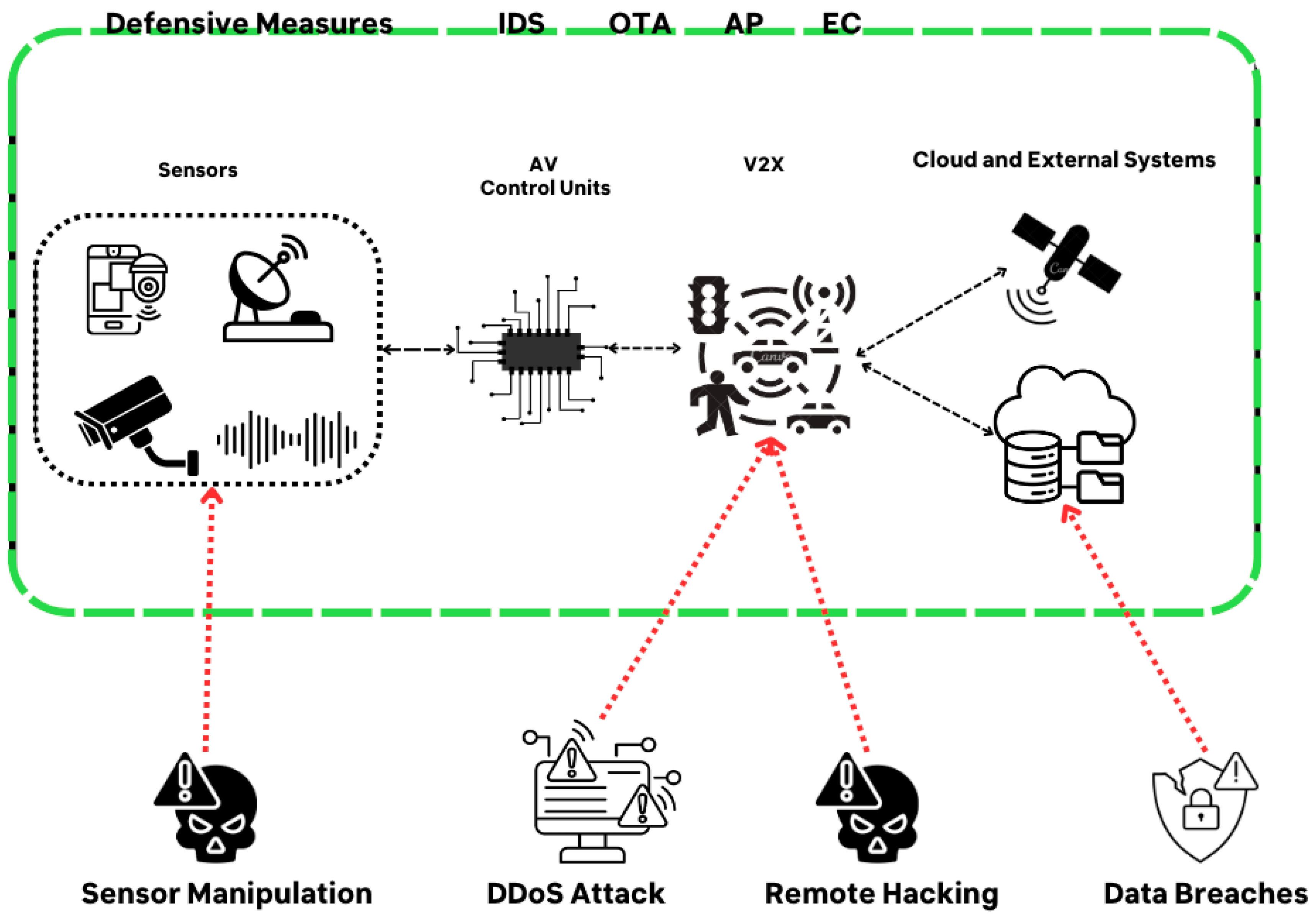 Cybersecurity in Autonomous Vehicles—Are We Ready for the 