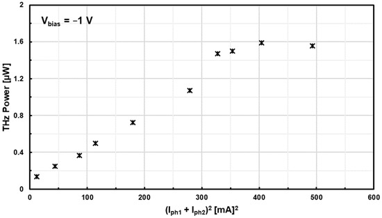 THz Wave Power Enhancement Using a Microstrip Line-Based Combiner ...
