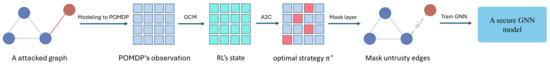 A Secure GNN Training Framework for Partially Observable Graph