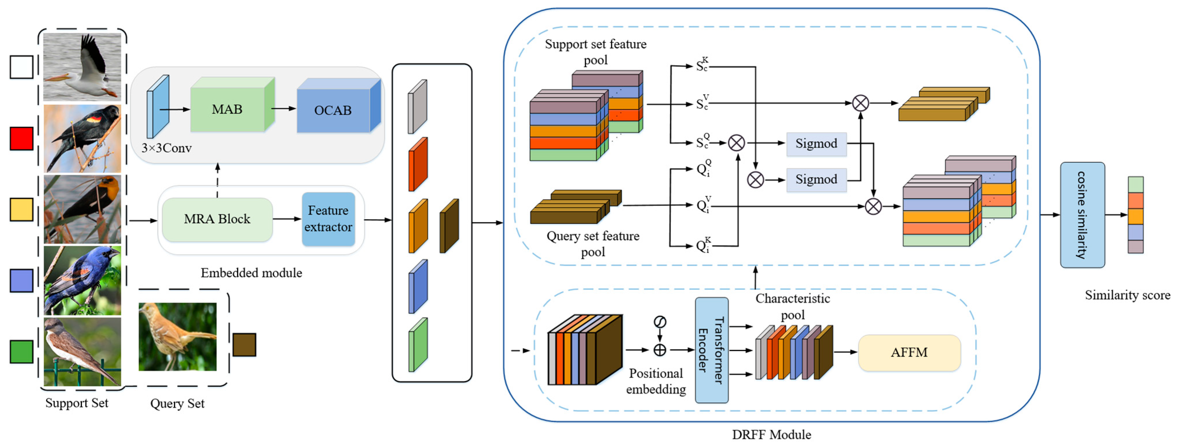 Fine-Grained Few-Shot Image Classification Based on Feature