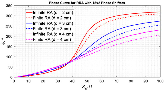 Y A Study on a Compact Double Layer Sub-GHz Reflectarray
