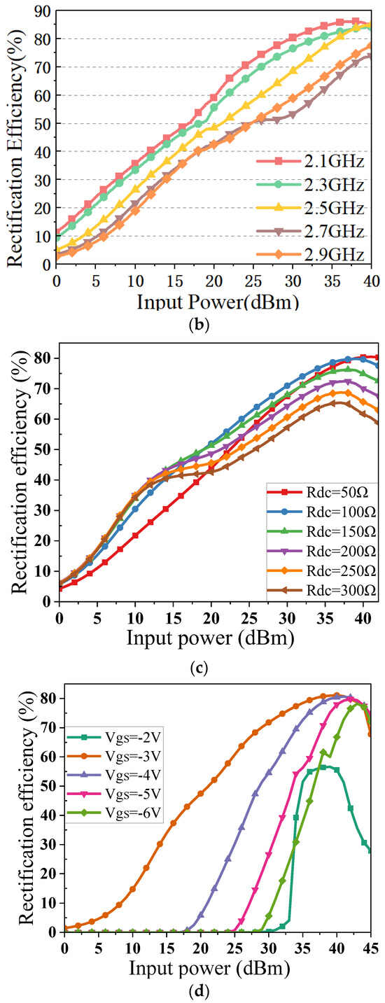 A 2.0–3.0 GHz GaN HEMT-Based High-Efficiency Rectifier Using Class
