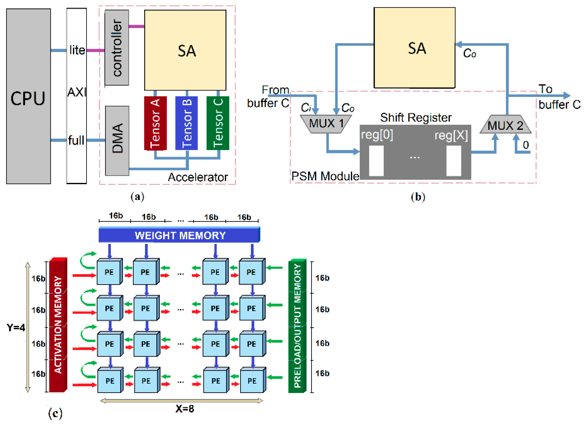 コンピュータ・IT HANDBOOK ON ARRAY PROCESSING AND SENSOR Energy and Precision Evaluation of a Systolic Array