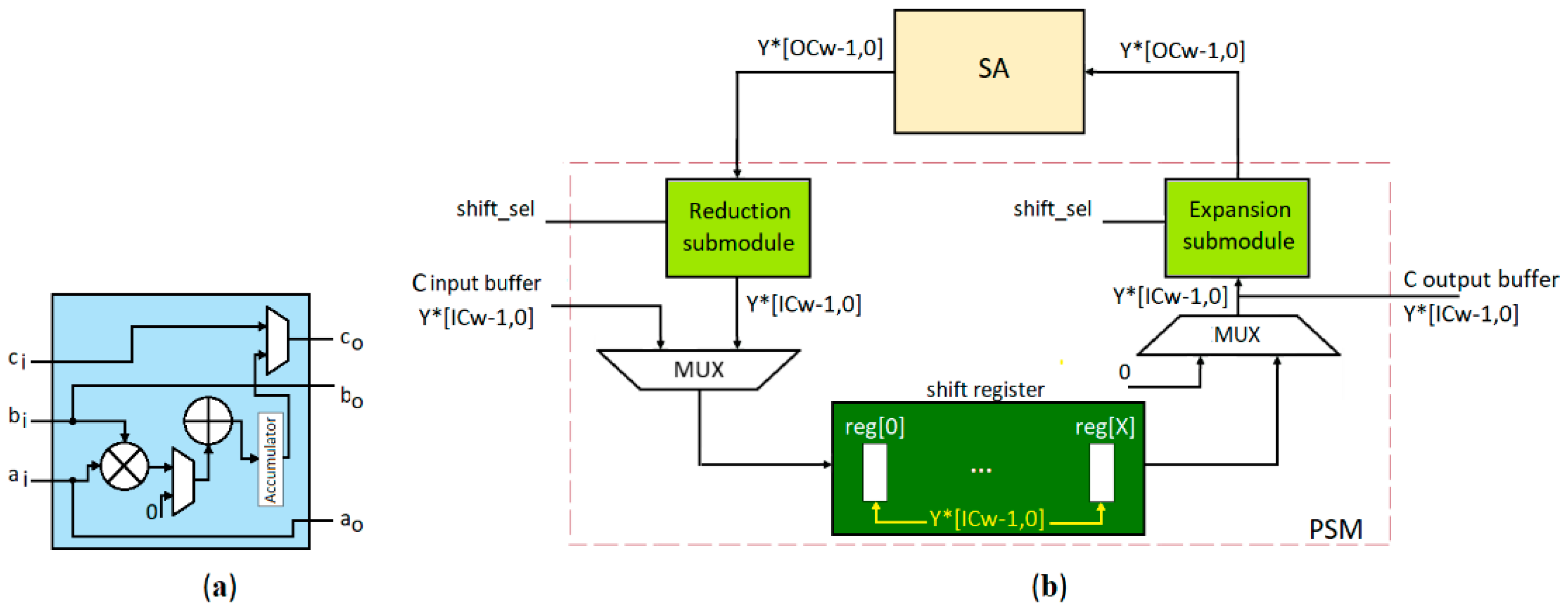 Energy and Precision Evaluation of a Systolic Array Accelerator Using a ...