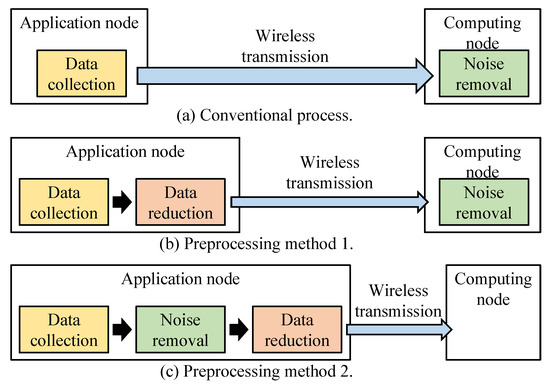 Low-Power Preprocessing System at MCU-Based Application Nodes for ...