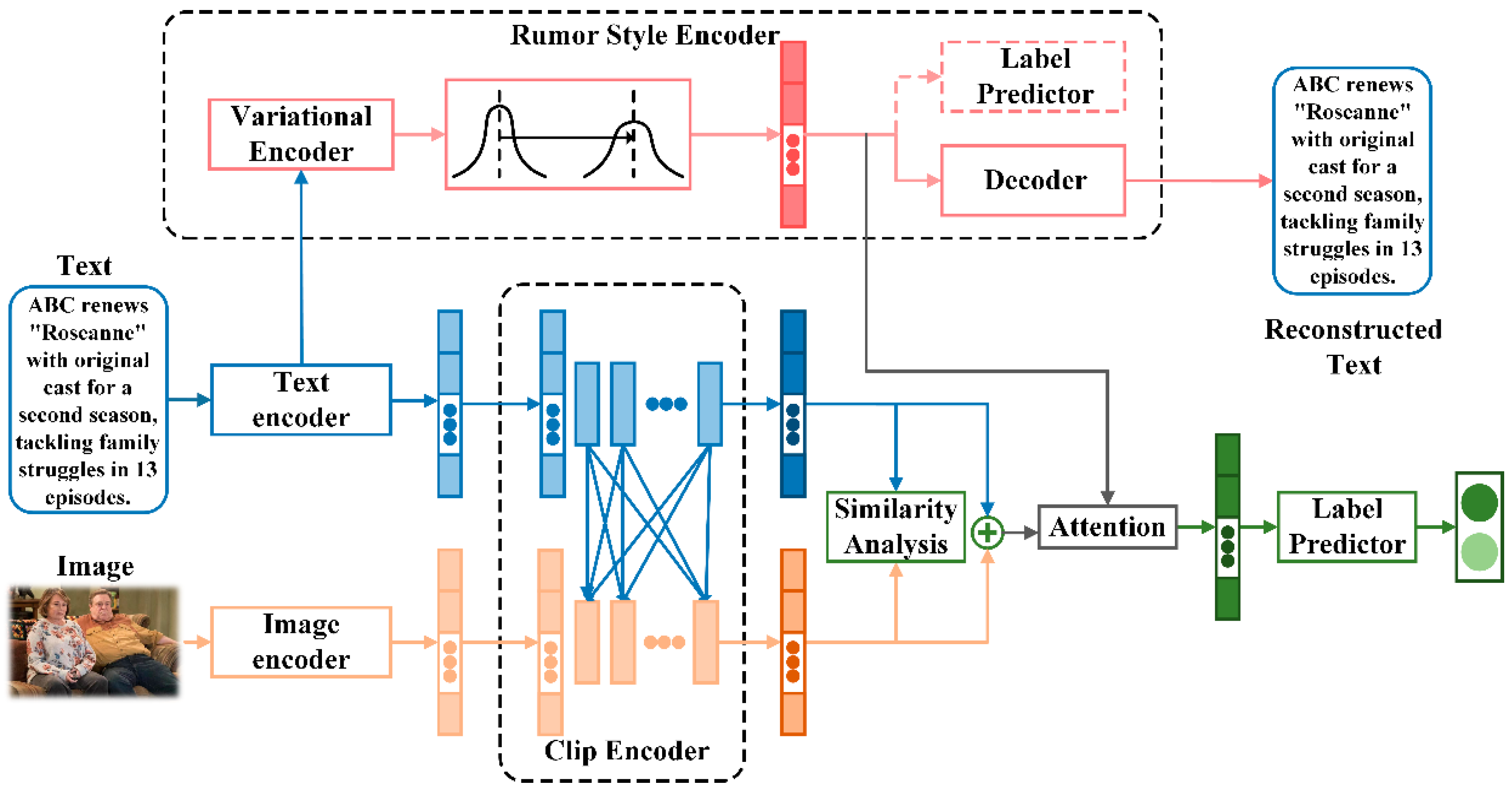 Electronics | Free Full-Text | Vae-Clip: Unveiling Deception through ...