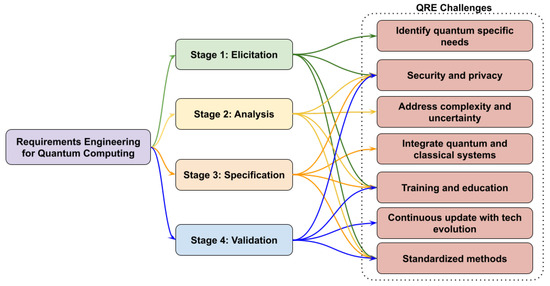 متطلبات دورة الحوسبة الكمية متطلبات دورة الحوسبة الكمية