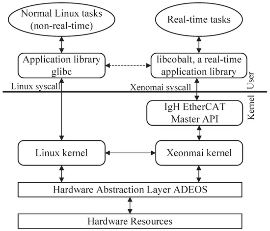 The Design and Real-Time Optimization of an EtherCAT Master for 