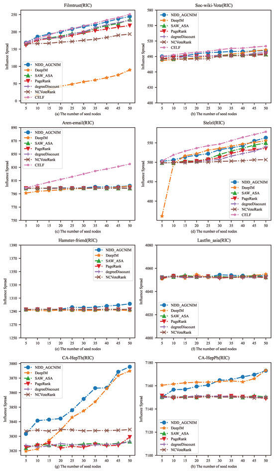 Influence Maximization Based on Adaptive Graph Convolution Neural ...